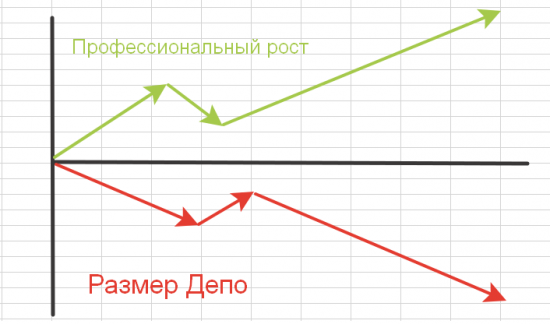 Просадка как главный триггер профессионального роста