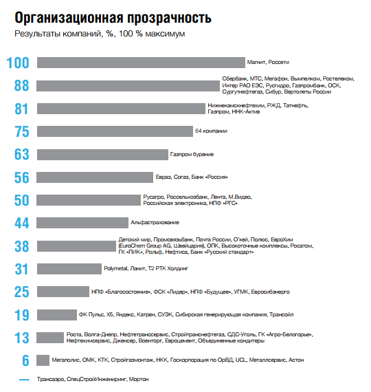 Прозрачность отчетности Российских компаний