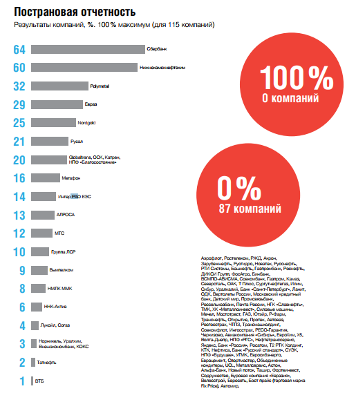 Прозрачность отчетности Российских компаний