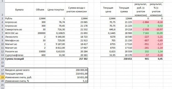 Торговля идет, пока в плюсе!