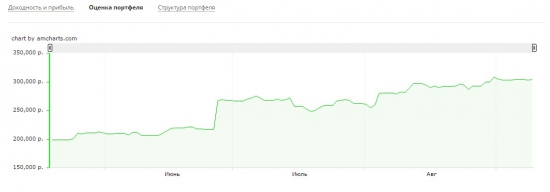 Динамика портфеля