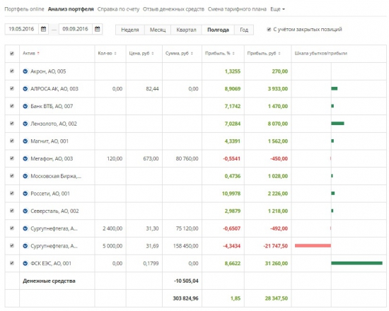 Динамика портфеля