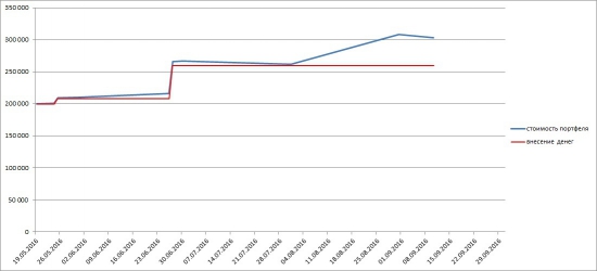 Динамика портфеля