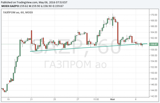 Газпром - консолидация перед рывком