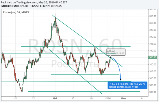 Роснефть, ждем и шортим.