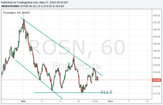 Роснефть, добавляем позицию в шорте