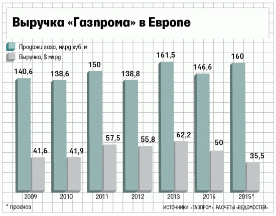 Польша может отказаться от покупки газа у Газпрома