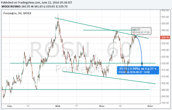 Роснефть - шорт