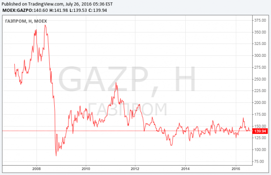 Перспективы Газпрома.