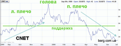 Газпром - "голова-плечи"