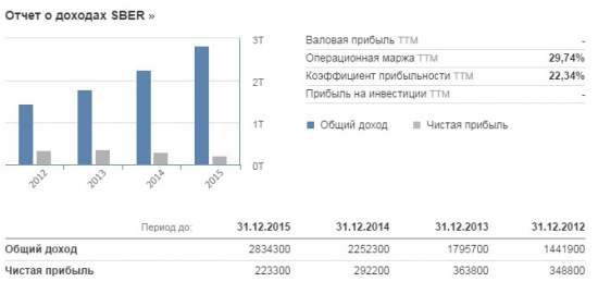 Сбербанк - летим на 160