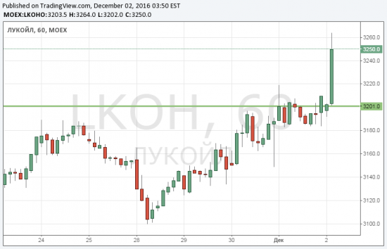 Лукойл - что с ним?