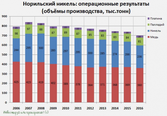 Норникель - торговая идея.