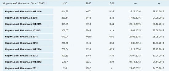 Норникель - торговая идея.