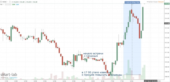 Путин попросил Сечина направить 50% прибыли «Роснефти» на дивиденды