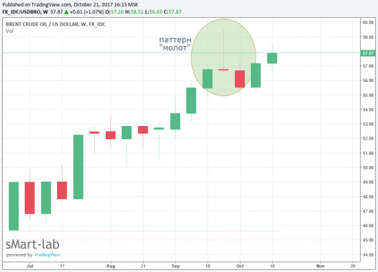 Нефть, направление север.