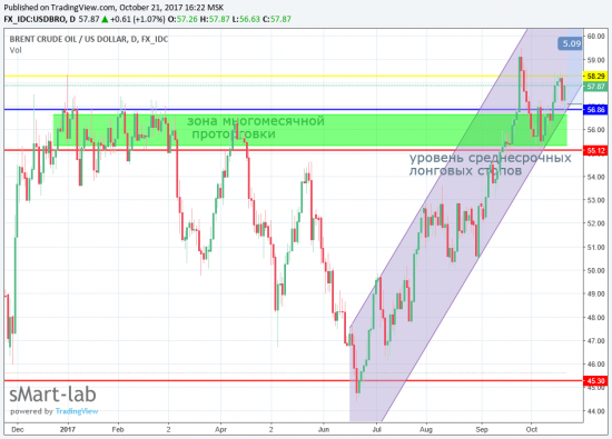 Нефть, направление север.