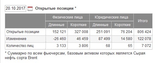 Нефть, направление север.