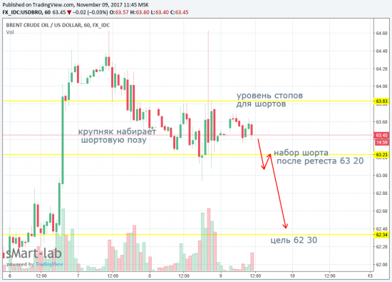 Интрадейный план по нефти