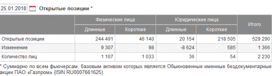 Газпром - наконец то дает заработать.