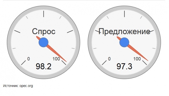 На рынке нефти все по плану.