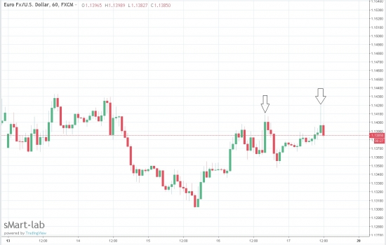 Модель разворота в EUR/USD и 3 скорости