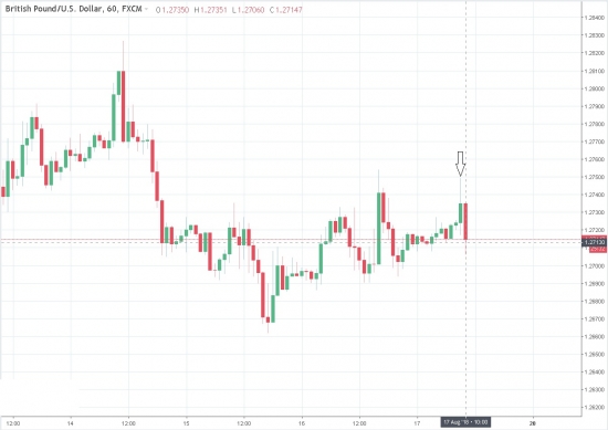 Модель разворота в GBP/USD