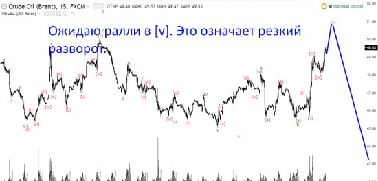 Ралли по НЕФТИ!