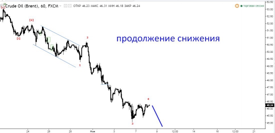 Нефть. Продолжение снижения!