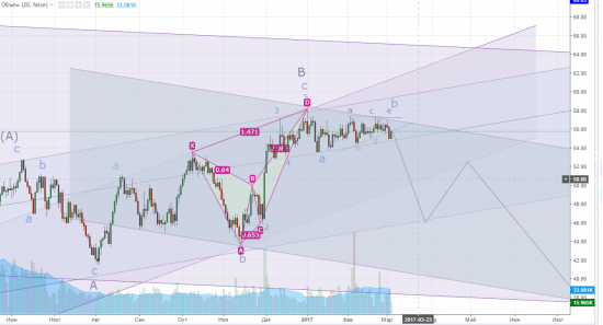 Нефть марки Brent. Ближайшие и дальнейшие перспективы.