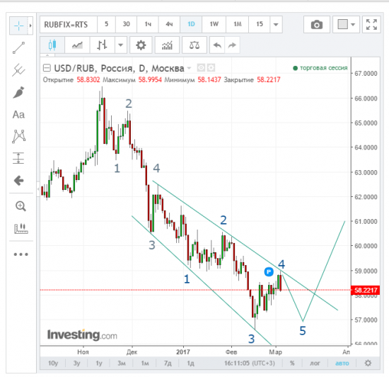 Нефть марки Brent. Ближайшие и дальнейшие перспективы.