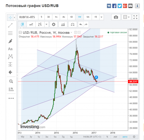 Нефть марки Brent. Ближайшие и дальнейшие перспективы.