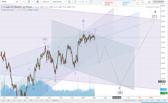 Нефть марки Brent. Ближайшие и дальнейшие перспективы.