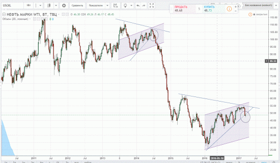 Нефть WTI. Найди 10 отличий.