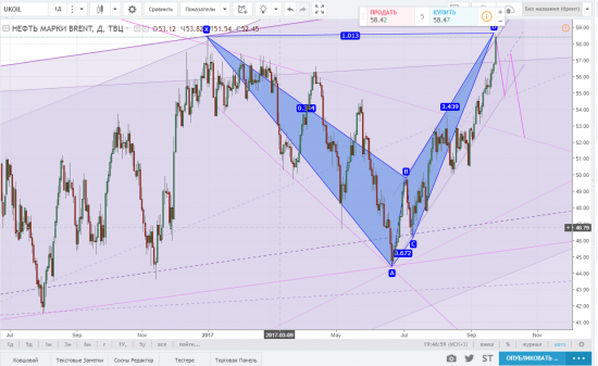 Нефть. Шорт