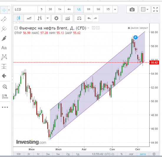 Нефть. Немного о предстоящем движении.