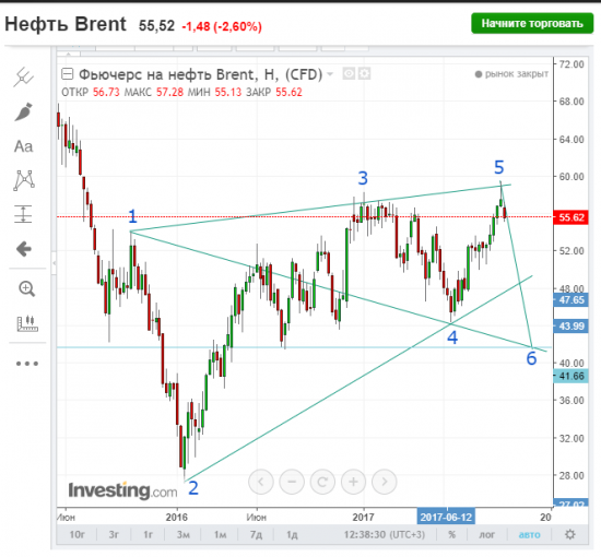 Нефть. Немного о предстоящем движении.