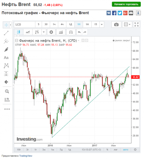 Нефть. Немного о предстоящем движении.