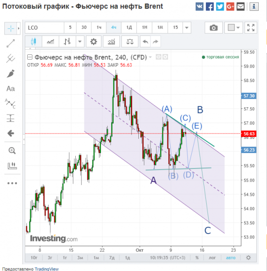 Нефть. Торговый план