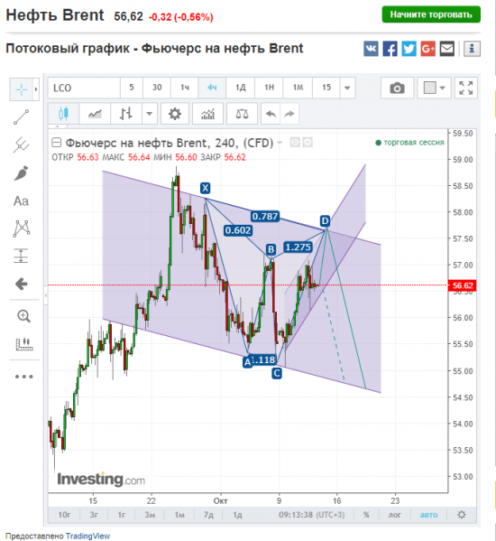 Нефть. Торговый план