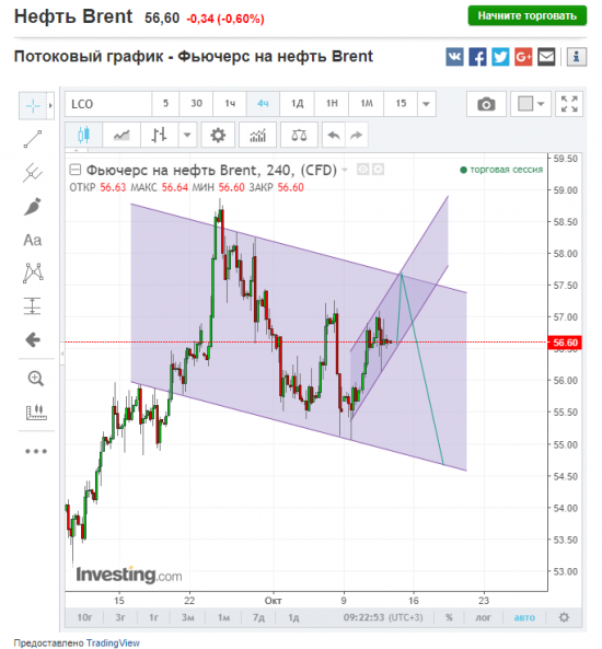 Нефть. Торговый план