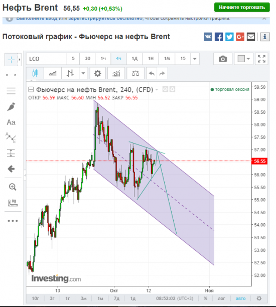 Нефть. Торговый план.