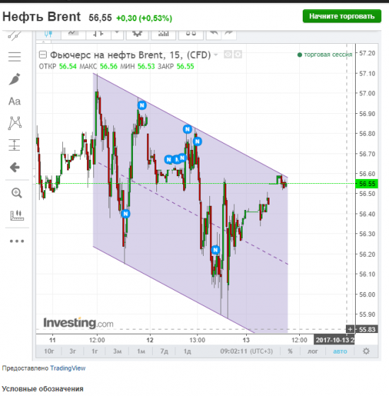 Нефть. Торговый план.