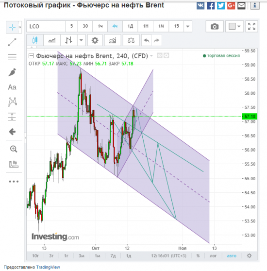 Нефть. Торговый план.