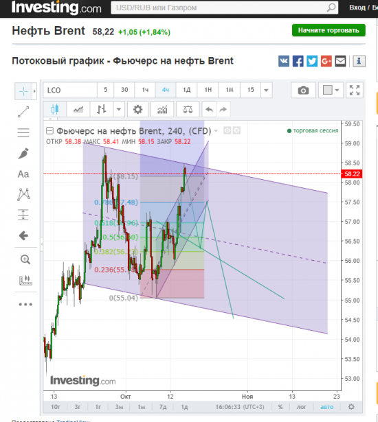 Нефть. Шорт.