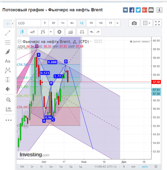 Нефть. Брент