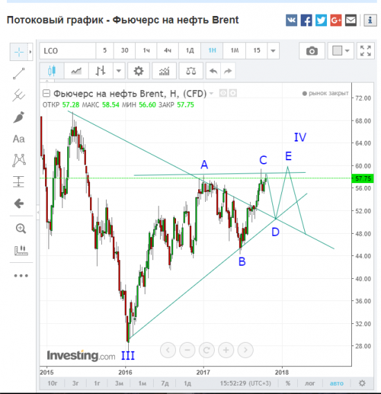 Нефть. Среднесрочный вариант.