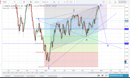 WTI. Среднесрок.