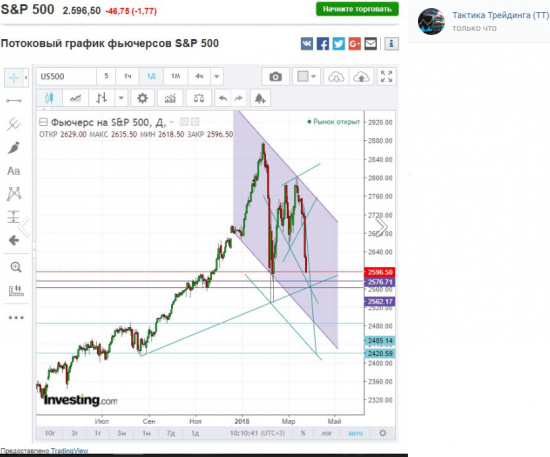 S&P 500. Прогноз и его реализация.