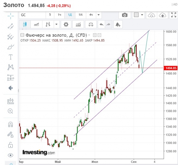 Нефть и золото по ТА